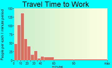 St. Helena travel time to work