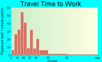 Belgium travel time to work
