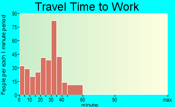 Belleville travel time to work - commute