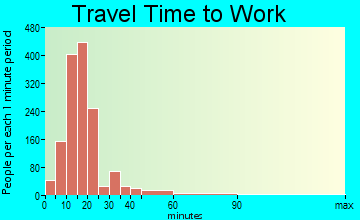 Bellevue Town travel time to work - commute