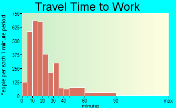 Beloit travel time to work - commute