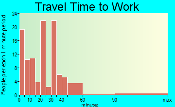Benton travel time to work