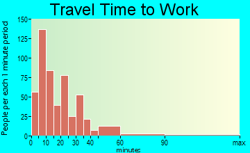 Berlin travel time to work - commute