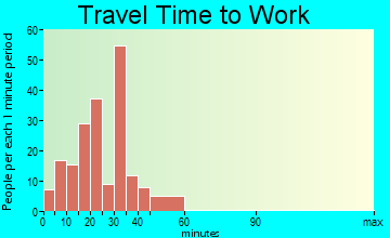 Big Bend travel time to work