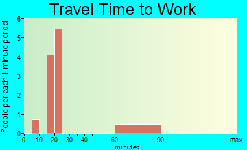 Big Falls travel time to work