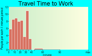 Birchwood travel time to work