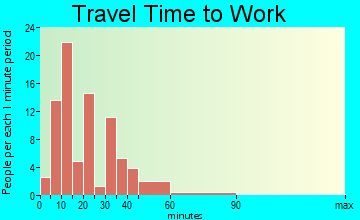 Birnamwood travel time to work