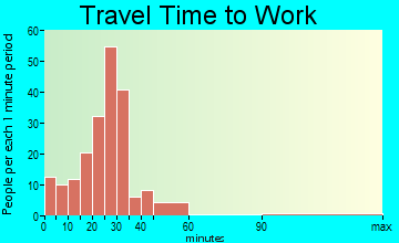 Black Creek travel time to work