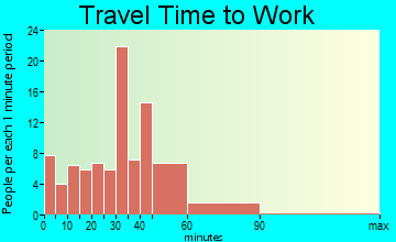 Blanchardville travel time to work