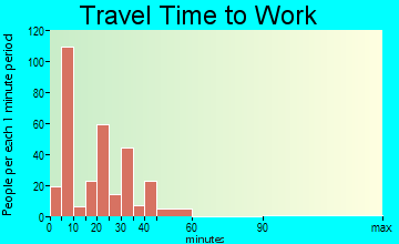 Bloomer travel time to work