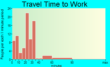 Bloomington travel time to work