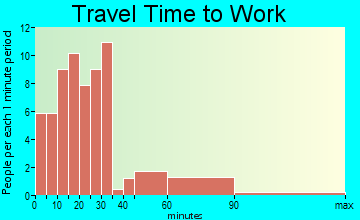 Blue River travel time to work