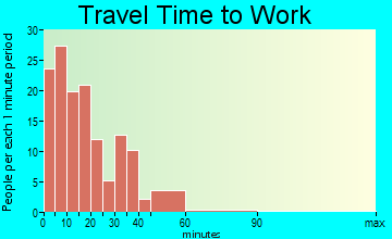Bonduel travel time to work