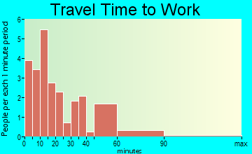 Bowler commuting: travel time to work