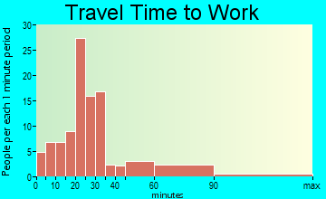 Boyceville travel time to work