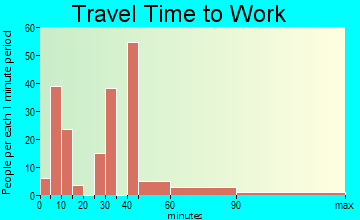 Salton City travel time to work - commute