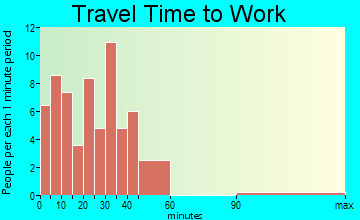 Boyd travel time to work