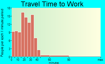 Brandon travel time to work