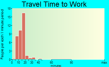 Brokaw travel time to work