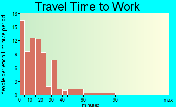 Brownsville travel time to work