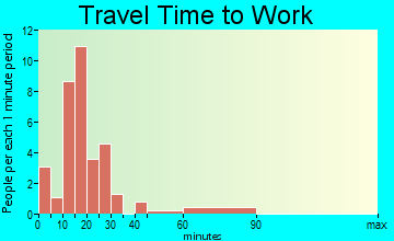 Browntown travel time to work