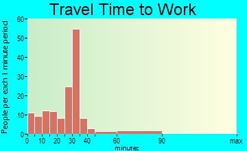 Buffalo City travel time to work - commute