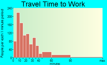 Burlington travel time to work - commute