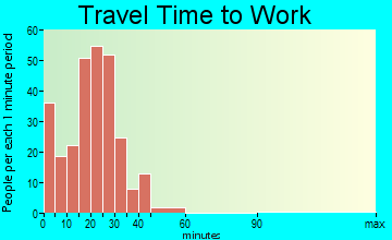 Butler travel time to work