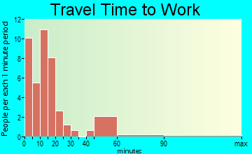 Butternut travel time to work