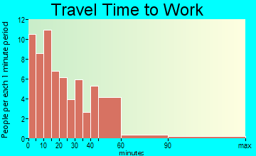 Cambria travel time to work
