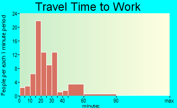 Cascade travel time to work