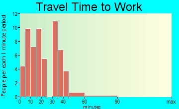 Casco travel time to work - commute