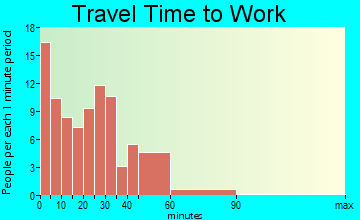 Cashton travel time to work - commute