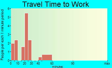 Catawba travel time to work