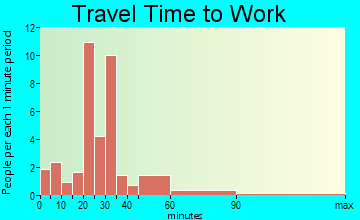 Cazenovia travel time to work
