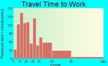 San Anselmo travel time to work