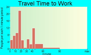 Cecil commuting: travel time to work