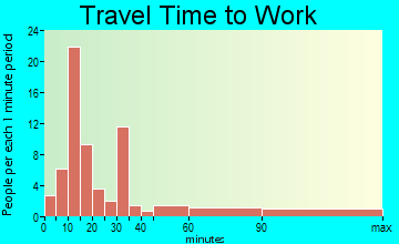 Centuria travel time to work