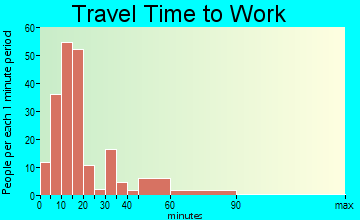 Chain O' Lakes-King travel time to work