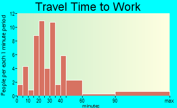 Chenequa travel time to work