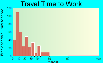 Chilton travel time to work