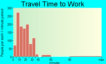 Chippewa Falls travel time to work - commute