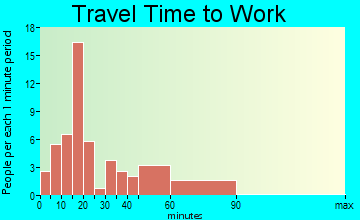 Clayton commuting: travel time to work