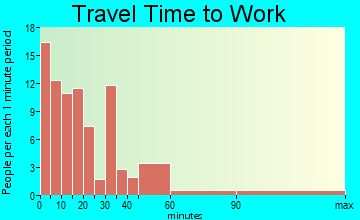 Clear Lake travel time to work - commute