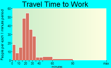 Cleveland travel time to work - commute