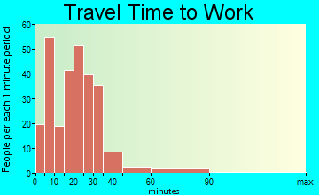 Clinton travel time to work - commute