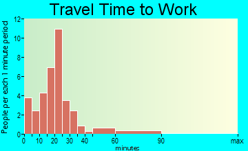Clyman travel time to work