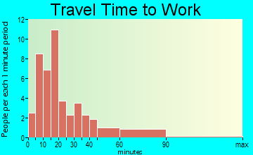 Cobb travel time to work - commute