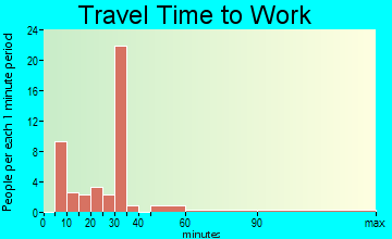Cochrane travel time to work
