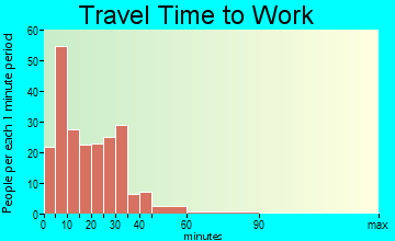 Colby travel time to work